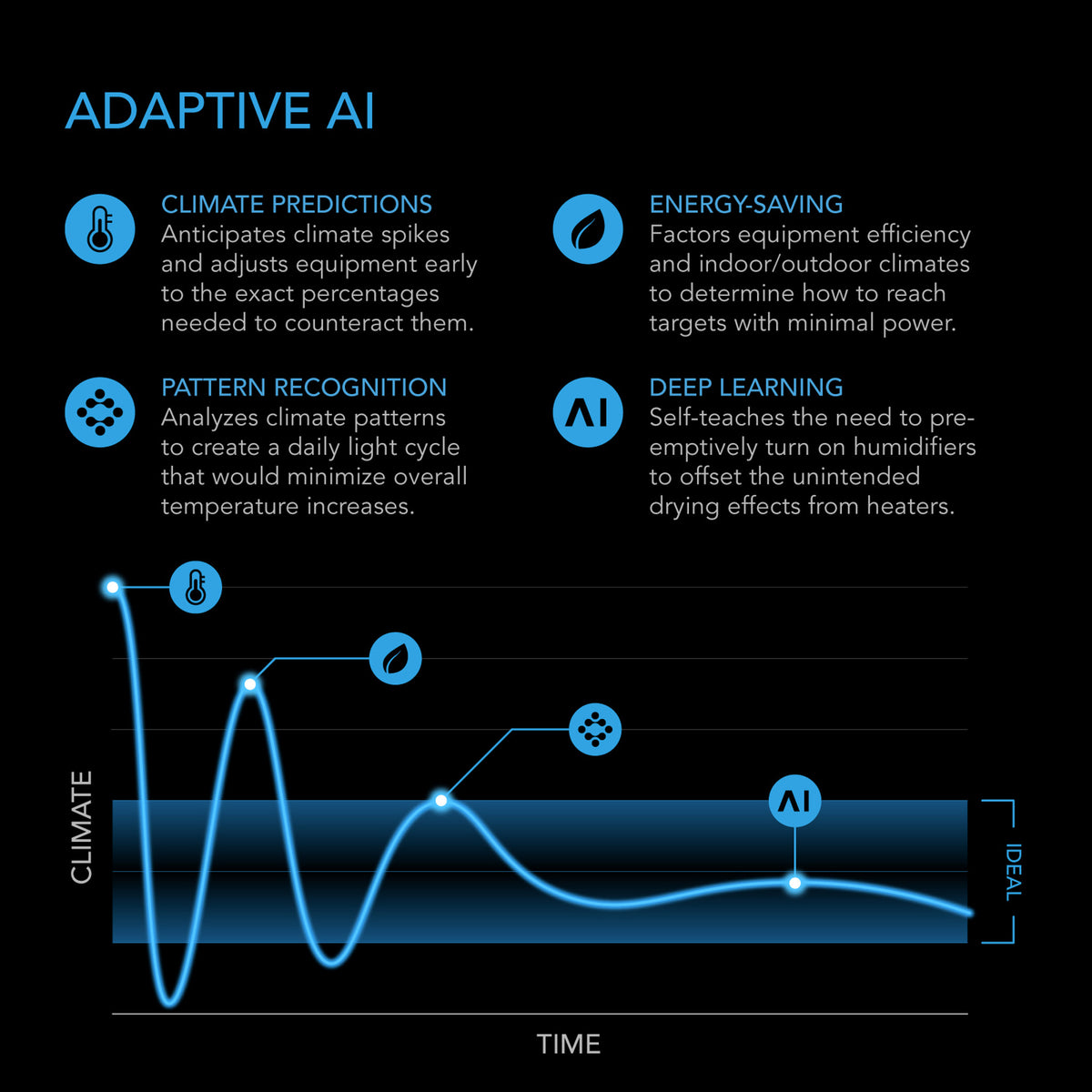 Adaptive AI, by AC Infinity