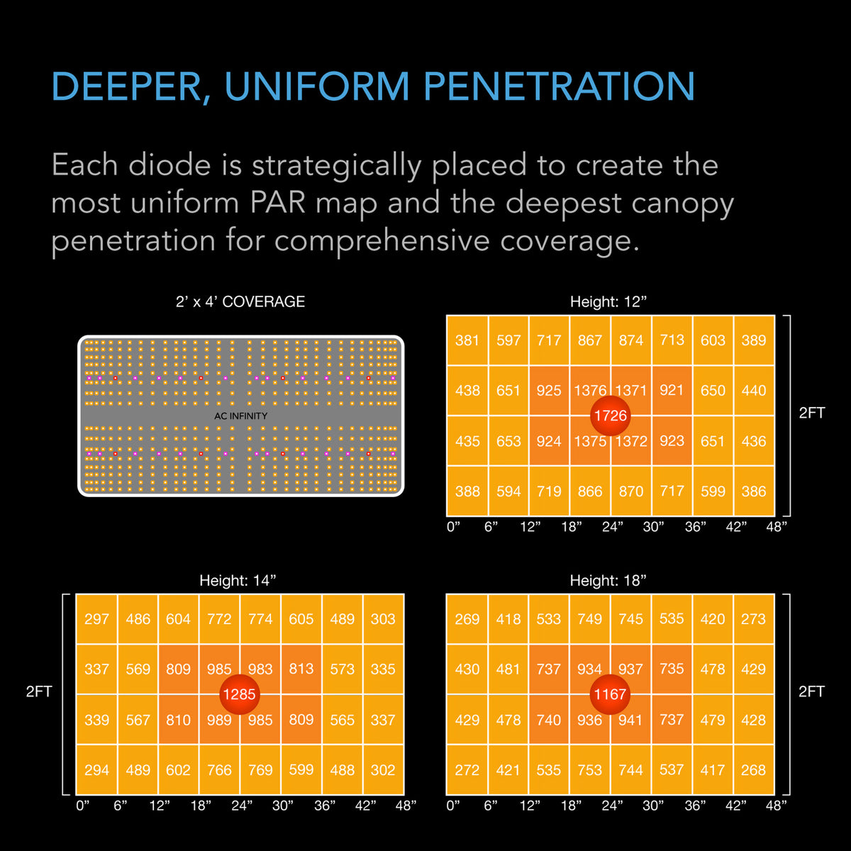 Deeper, uniform penetration by AC Infinity